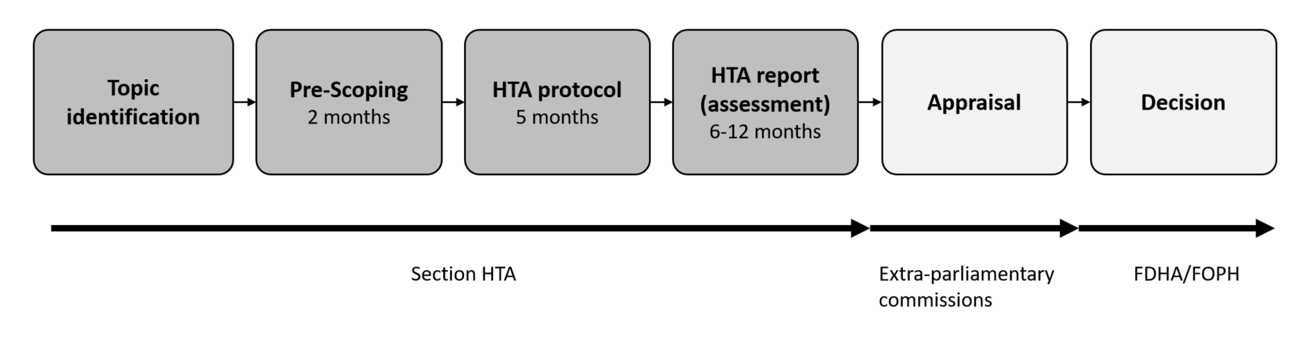 This diagram provides an overview of the procedure for the Health Technology Assessment programme. The programme starts with the topic identification phase. This is followed by the pre scoping phase, which lasts 2 months. The next step involves, firstly, the preparation of a protocol, over a period of 5 months, which is then followed by a 6- to 12-month assessment phase, in which a full HTA report is produced. The completion of a HTA report is followed by the appraisal phase, which generally lasts 4–9 months. This phase is followed by a decision.